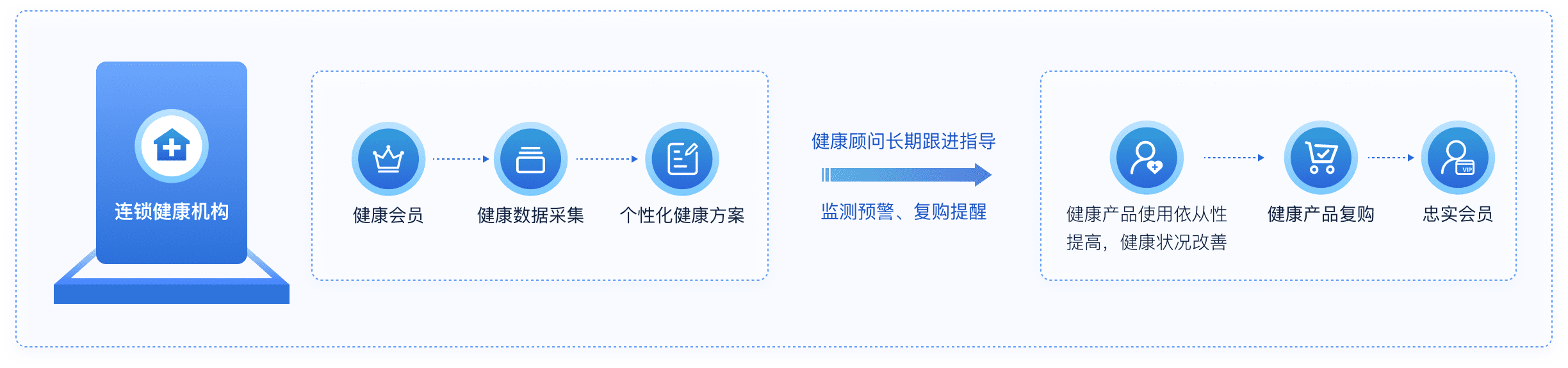 脉购CRM高端会员健康管理系统解决方案流程图