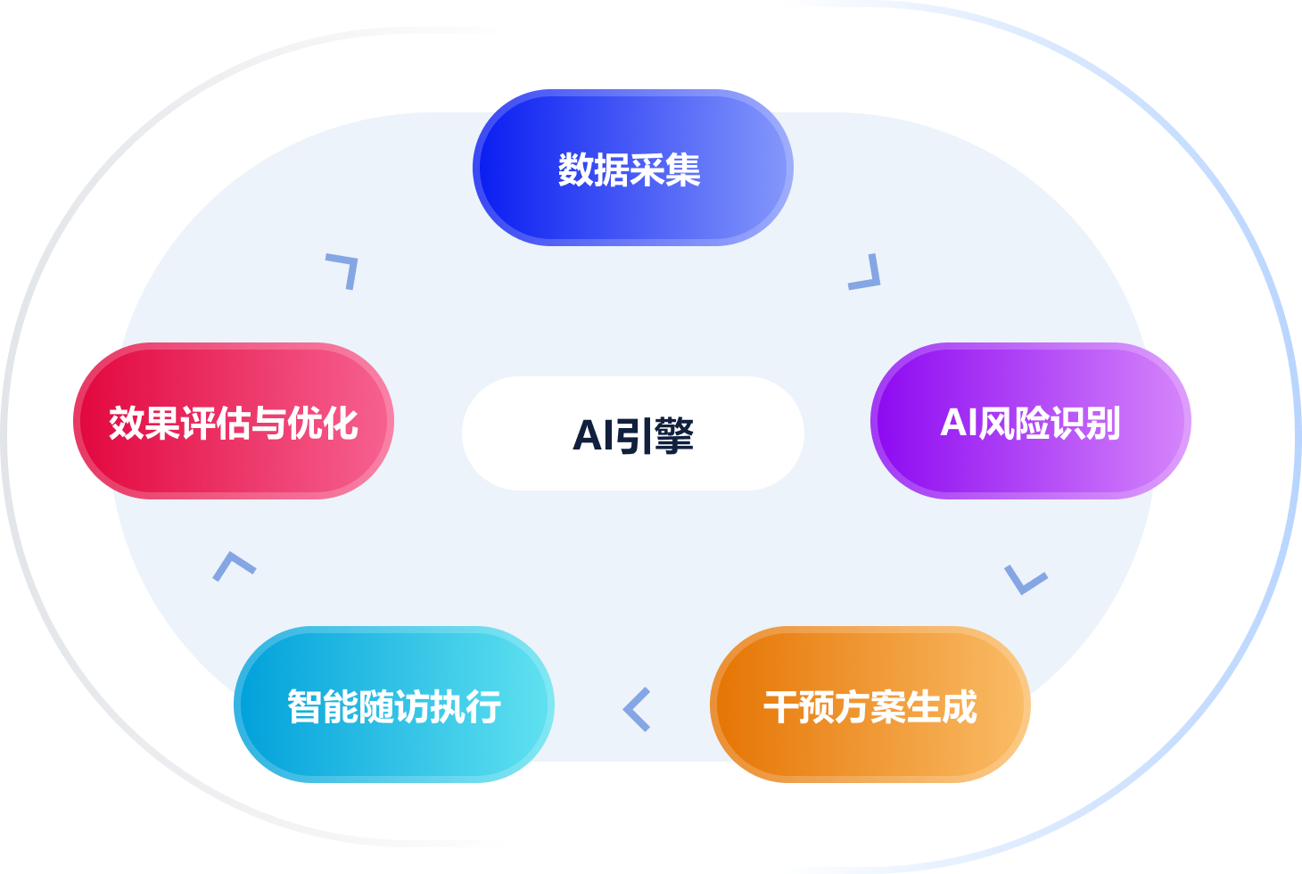 AI赋能干预计划工作流程示意图